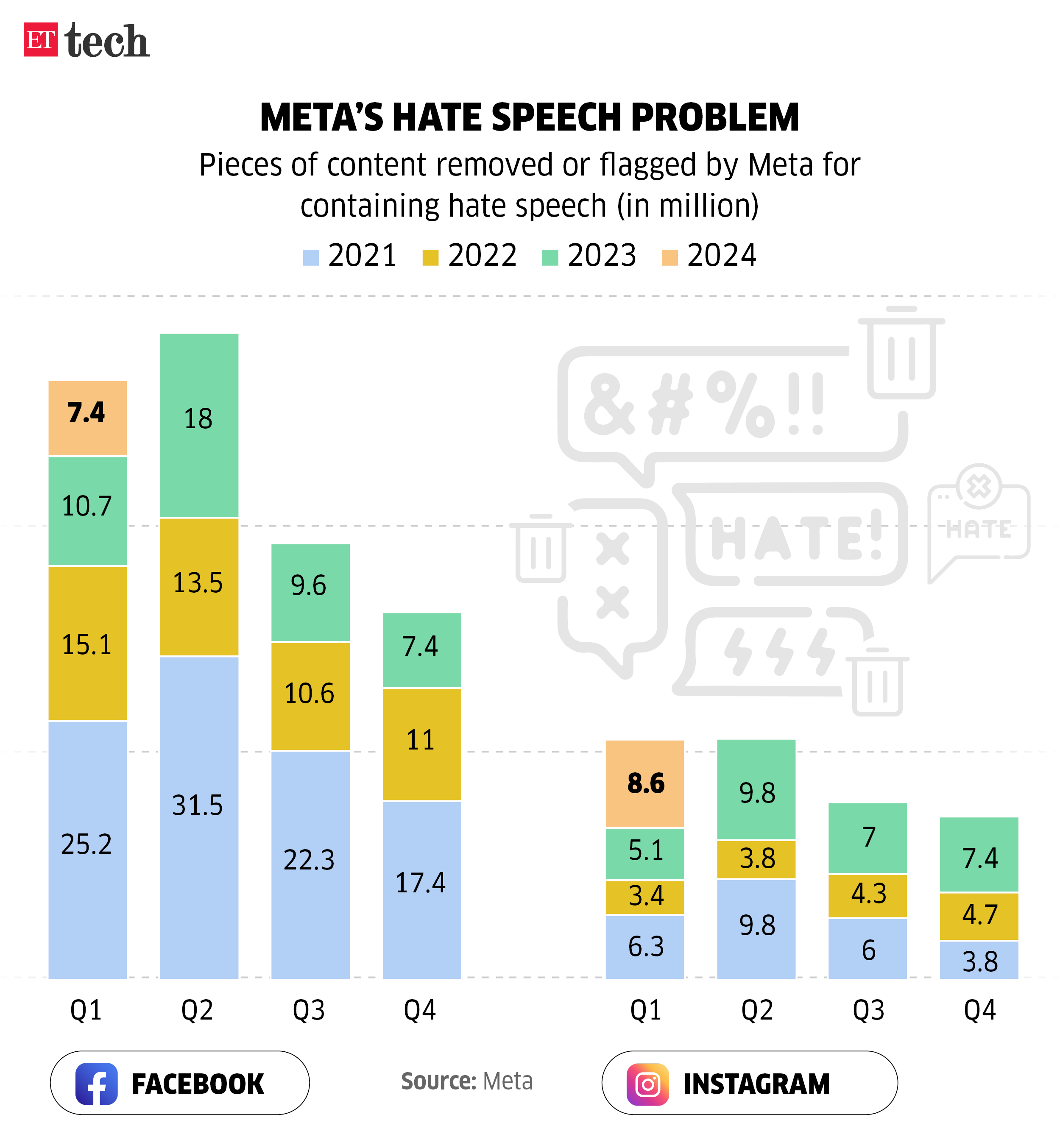 Metas hate speech problem June 2024 Graphic ETTECH 2